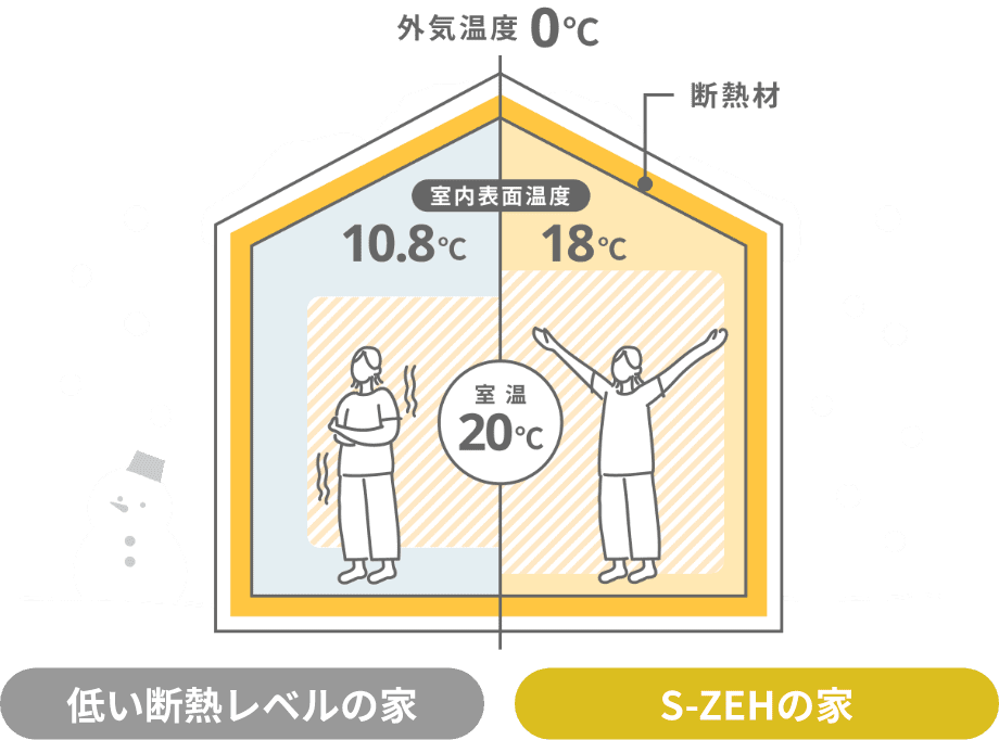 室温だけじゃなく体感温度も大事！室温と室内表面温度の差を小さくすることがポイント。