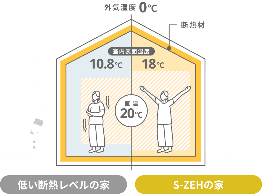 室温だけじゃなく体感温度も大事!室温と室内表面温度の差を小さくすることがポイント。
