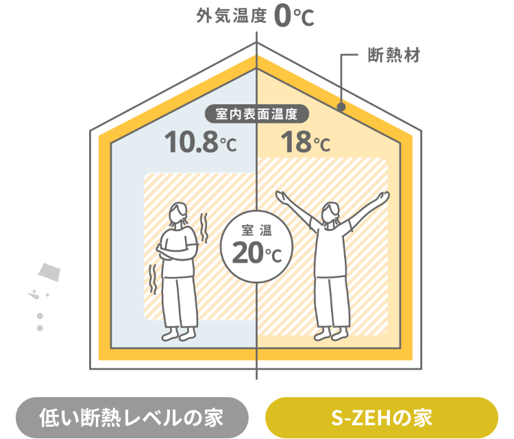 室温だけじゃなく体感温度も大事！室温と室内表面温度の差を小さくすることがポイント。