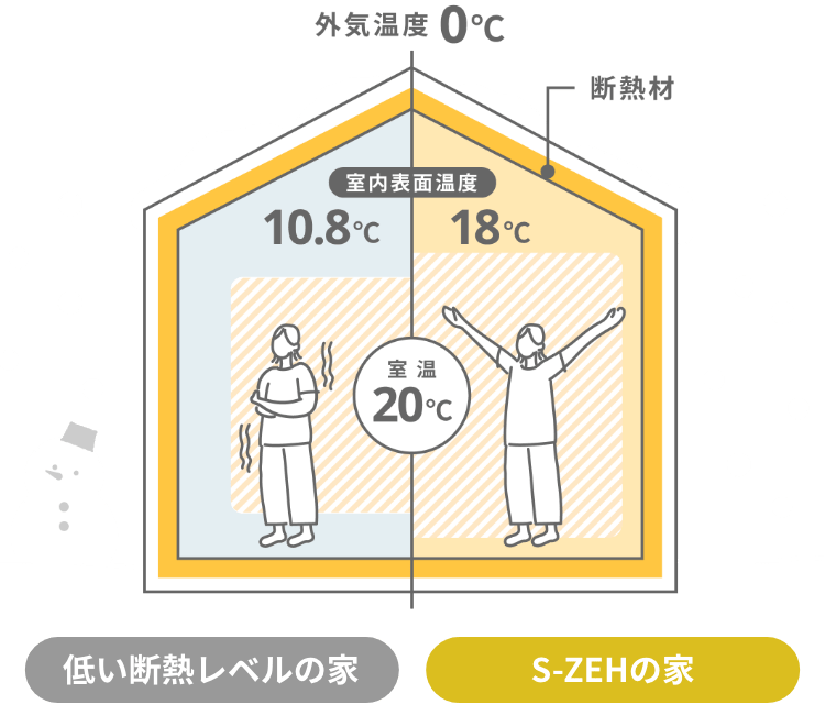 室温だけじゃなく体感温度も大事!室温と室内表面温度の差を小さくすることがポイント。