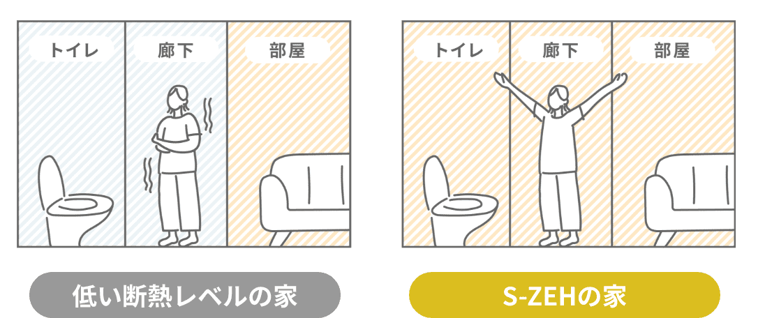 耐震+家の中の温度差が少ないので、ヒートショックを防ぐことができる。