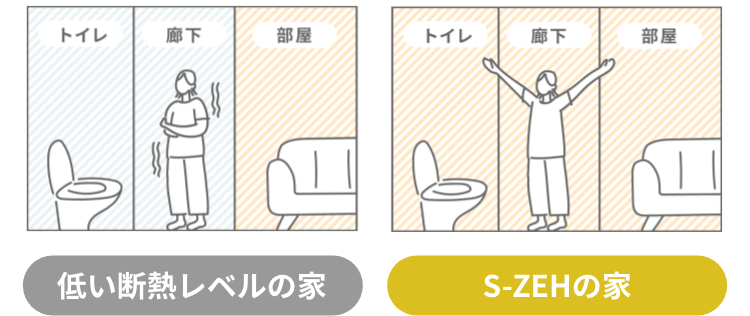 耐震+家の中の温度差が少ないので、ヒートショックを防ぐことができる。