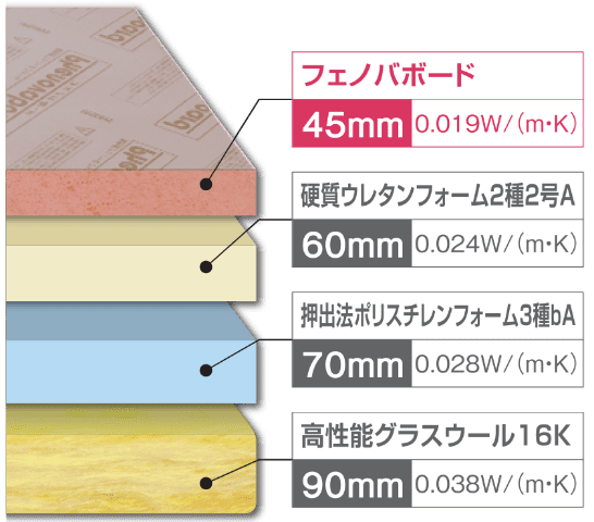 トップクラスの高い断熱性能