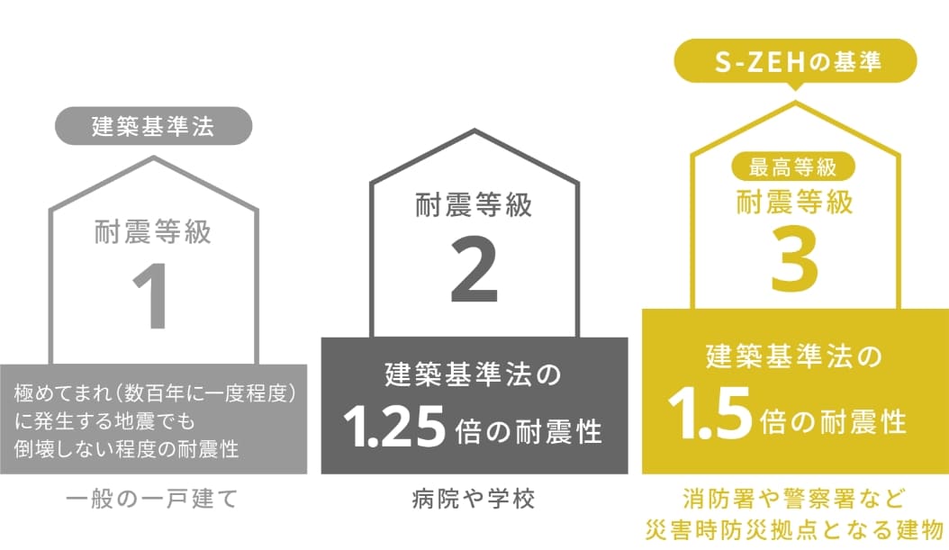 最高等級であっても繰り返しの大地震には耐えられない？