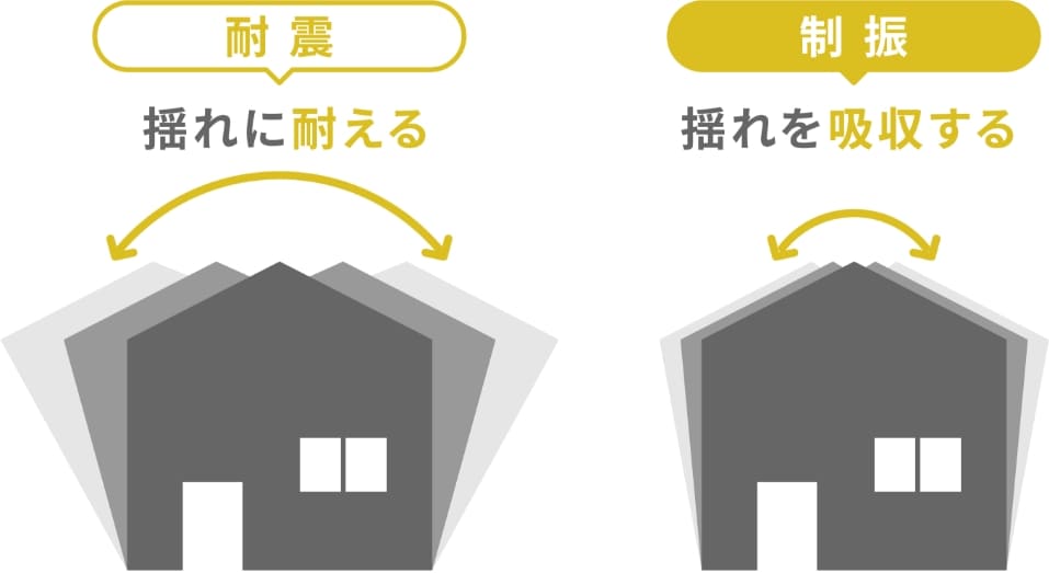 耐震+制振で倒壊のリスクを回避する